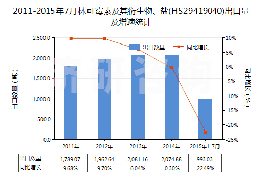2011-2015年7月林可霉素及其衍生物、鹽(HS29419040)出口量及增速統(tǒng)計